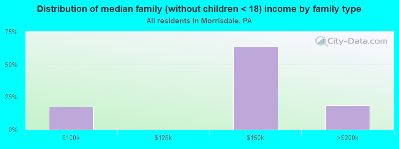 Distribution of median family (without children < 18) income by family type