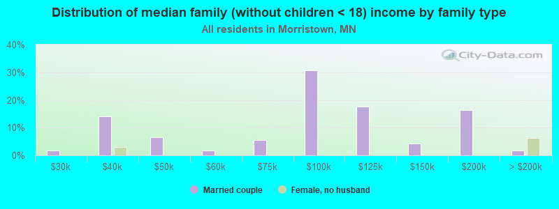 Distribution of median family (without children < 18) income by family type