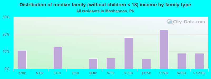 Distribution of median family (without children < 18) income by family type