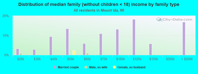 Distribution of median family (without children < 18) income by family type