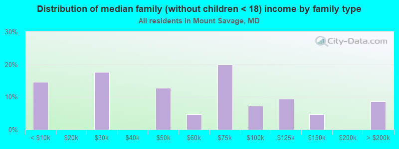 Distribution of median family (without children < 18) income by family type