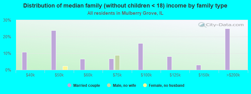 Distribution of median family (without children < 18) income by family type