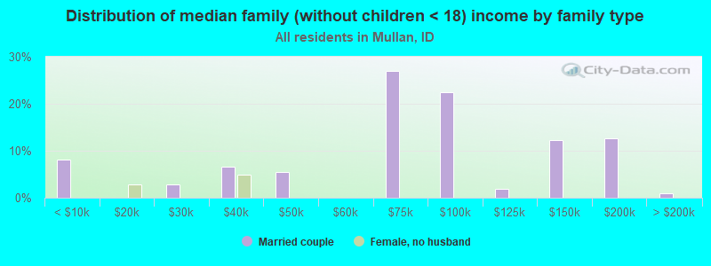 Distribution of median family (without children < 18) income by family type