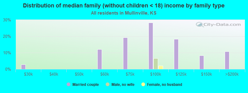 Distribution of median family (without children < 18) income by family type