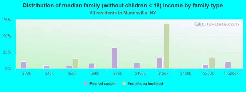 Distribution of median family (without children < 18) income by family type