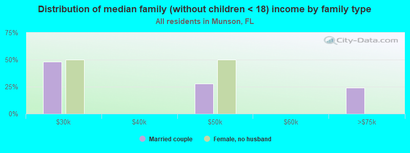 Distribution of median family (without children < 18) income by family type