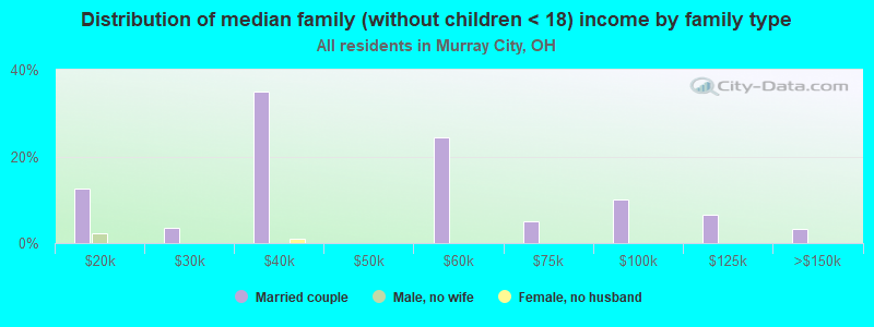 Distribution of median family (without children < 18) income by family type