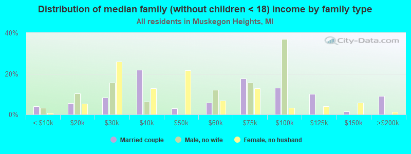 Distribution of median family (without children < 18) income by family type