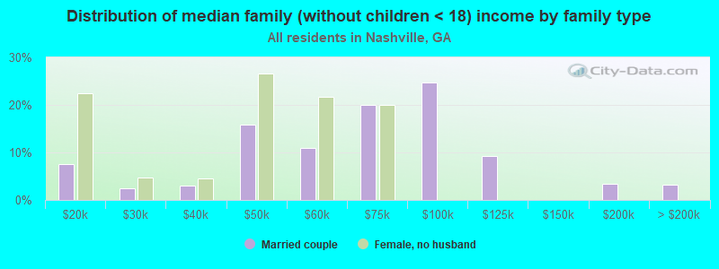 Distribution of median family (without children < 18) income by family type