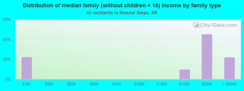 Distribution of median family (without children < 18) income by family type