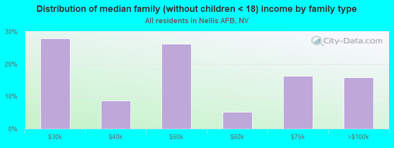 Distribution of median family (without children < 18) income by family type