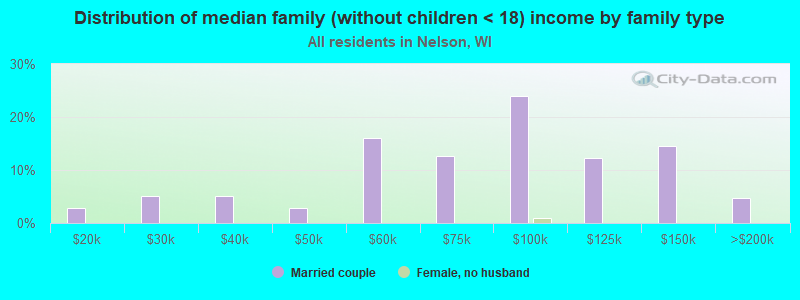 Distribution of median family (without children < 18) income by family type