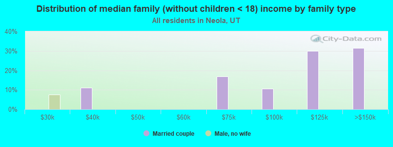 Distribution of median family (without children < 18) income by family type