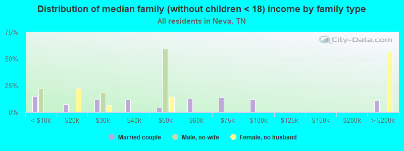 Distribution of median family (without children < 18) income by family type