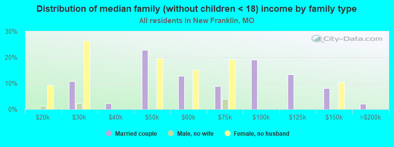 Distribution of median family (without children < 18) income by family type