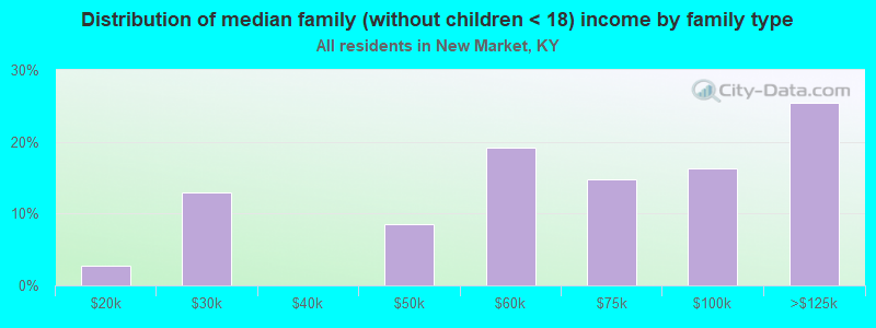 Distribution of median family (without children < 18) income by family type