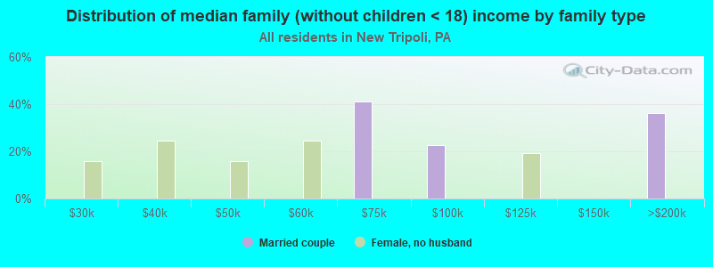 Distribution of median family (without children < 18) income by family type