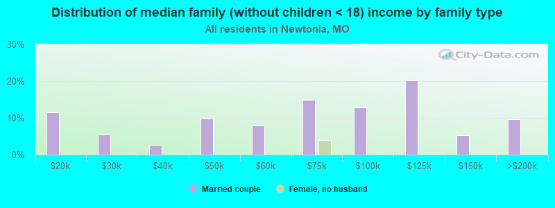 Distribution of median family (without children < 18) income by family type