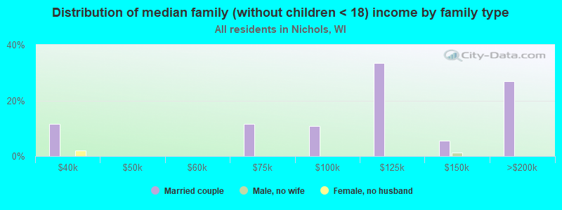 Distribution of median family (without children < 18) income by family type