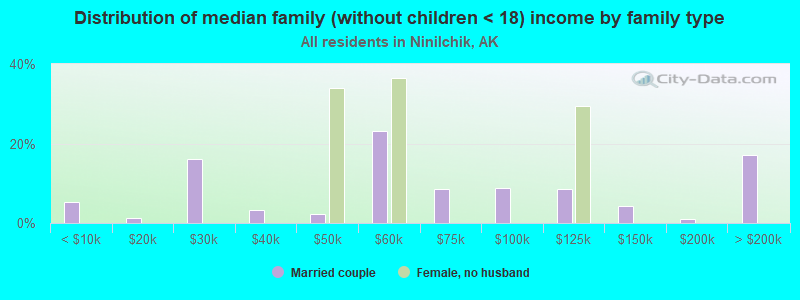 Distribution of median family (without children < 18) income by family type