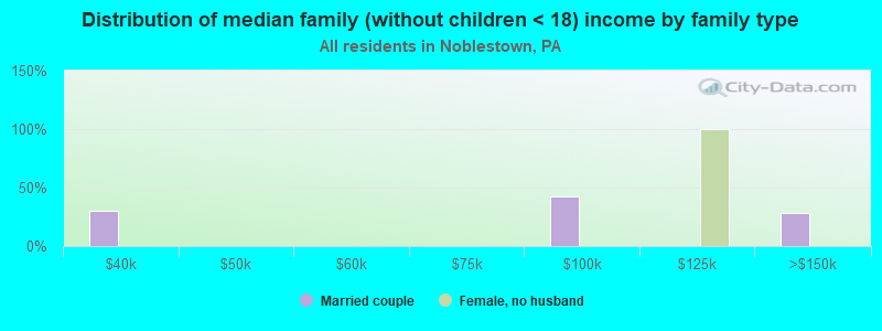 Distribution of median family (without children < 18) income by family type