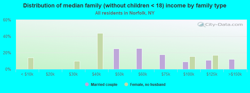 Distribution of median family (without children < 18) income by family type