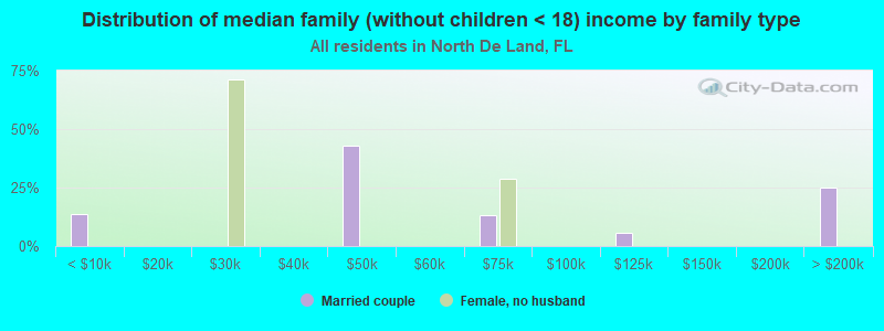 Distribution of median family (without children < 18) income by family type