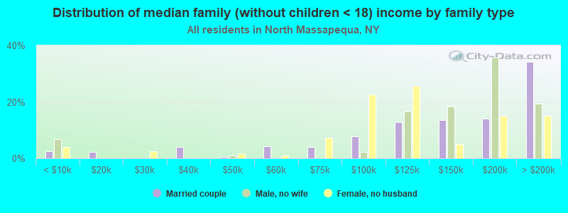 Distribution of median family (without children < 18) income by family type