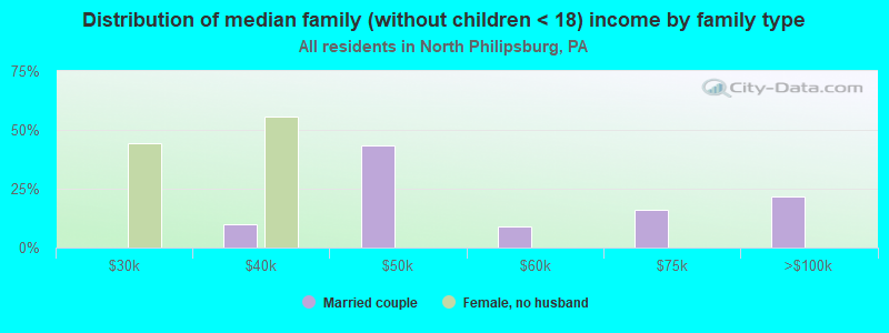 Distribution of median family (without children < 18) income by family type