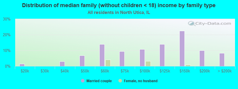 Distribution of median family (without children < 18) income by family type