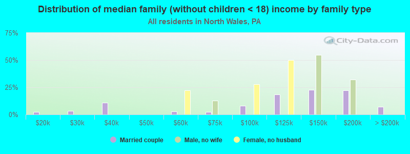 Distribution of median family (without children < 18) income by family type