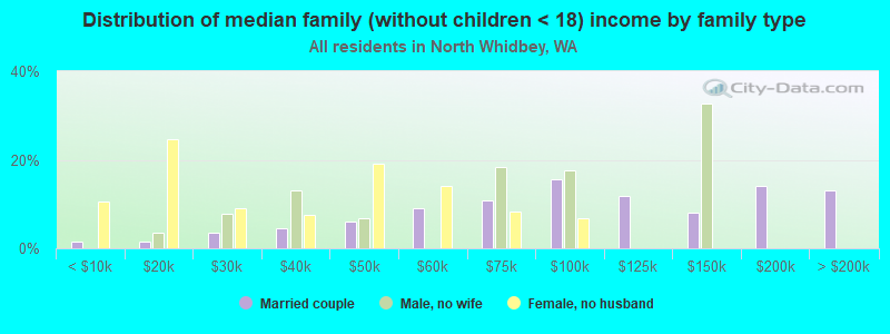 Distribution of median family (without children < 18) income by family type