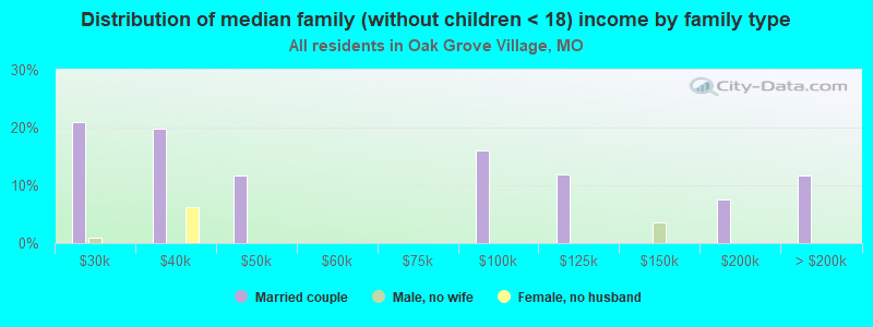 Distribution of median family (without children < 18) income by family type