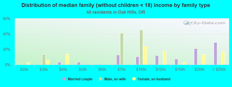 Distribution of median family (without children < 18) income by family type