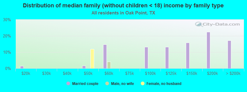 Distribution of median family (without children < 18) income by family type