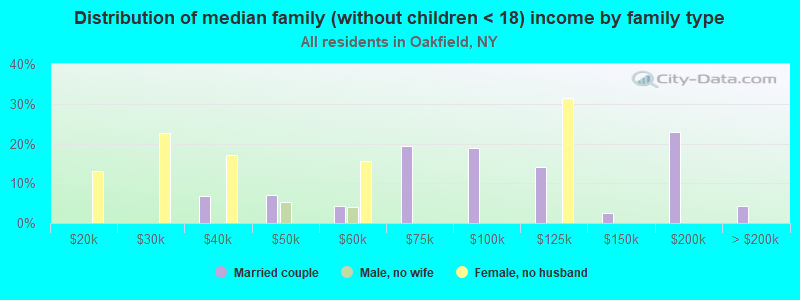 Distribution of median family (without children < 18) income by family type