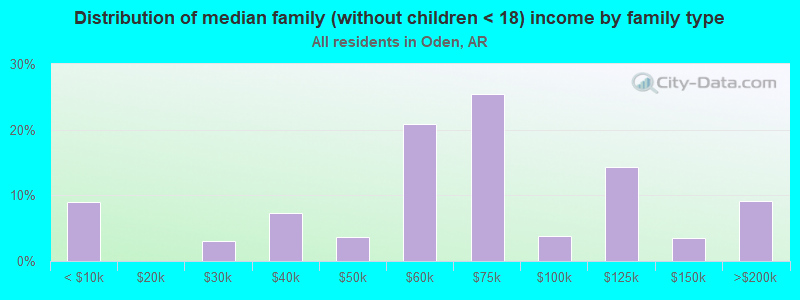 Distribution of median family (without children < 18) income by family type