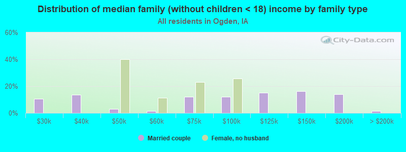 Distribution of median family (without children < 18) income by family type