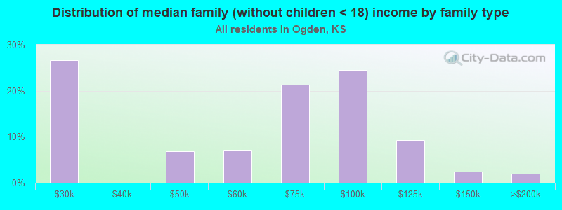 Distribution of median family (without children < 18) income by family type