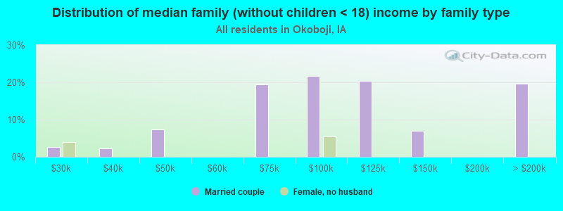 Distribution of median family (without children < 18) income by family type