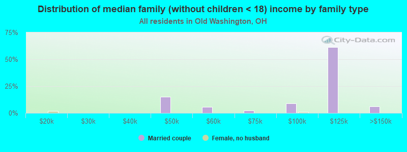 Distribution of median family (without children < 18) income by family type