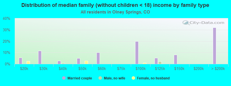 Distribution of median family (without children < 18) income by family type