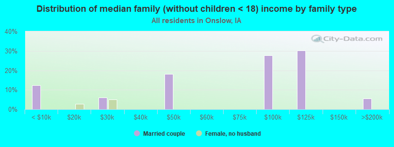 Distribution of median family (without children < 18) income by family type