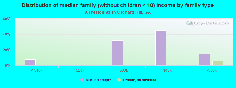 Distribution of median family (without children < 18) income by family type