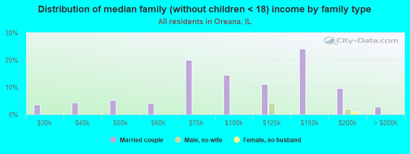 Distribution of median family (without children < 18) income by family type