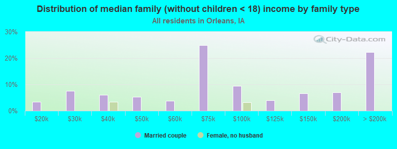 Distribution of median family (without children < 18) income by family type