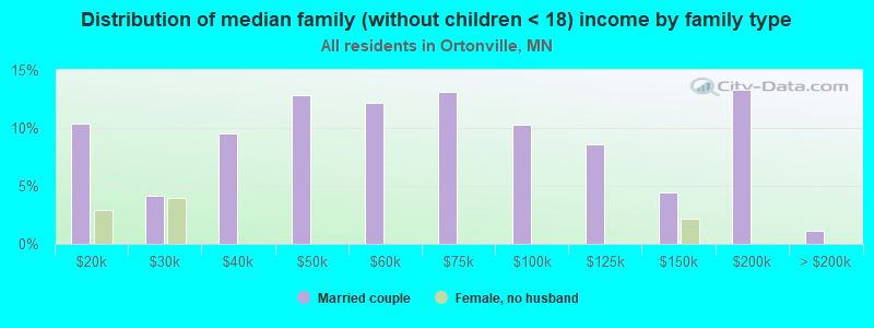 Distribution of median family (without children < 18) income by family type