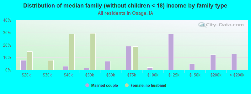 Distribution of median family (without children < 18) income by family type