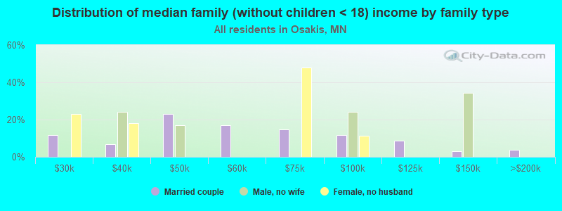 Distribution of median family (without children < 18) income by family type