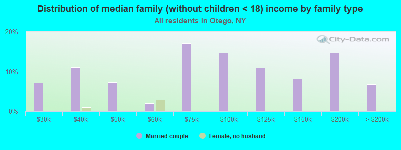 Distribution of median family (without children < 18) income by family type